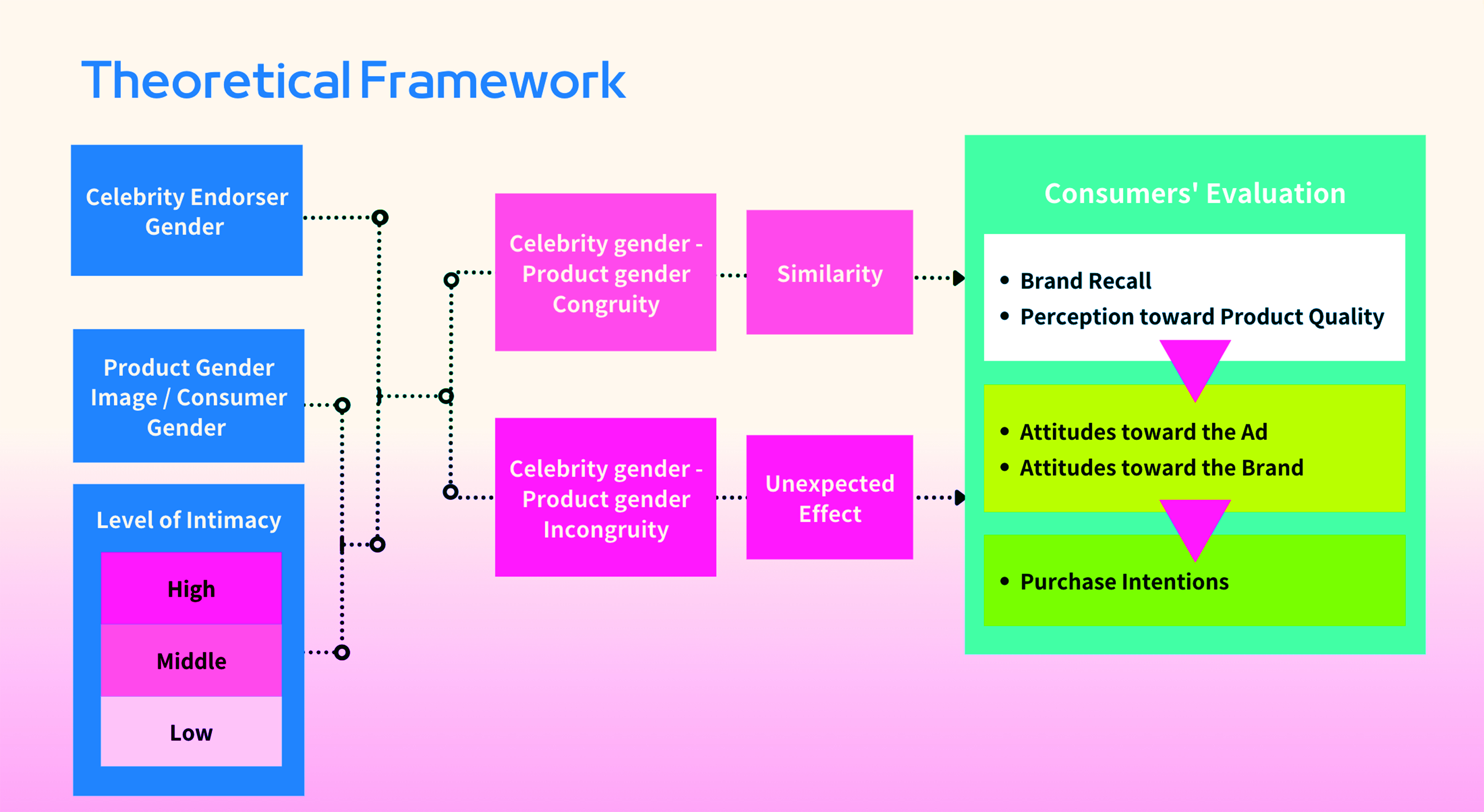 The impact of celebrity-product gender incongruity on female consumers' brand evaluation = 廣告代言名人與產品性別不一致對女性消費者品牌評價的影響