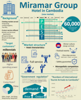 Miramar Group : hotel in Cambodia